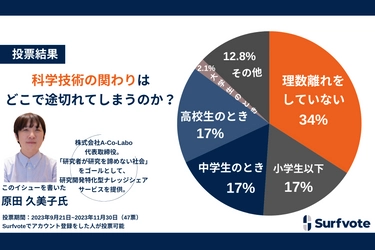 科学技術の関わりはどこで途切れてしまうのか？「小・中・高時代に理数離れをした」のは全体の51%を占める一方で、「科学の楽しさが伝わる機会があればよかった」と幼少期を思い返すコメントが多数寄せられた。