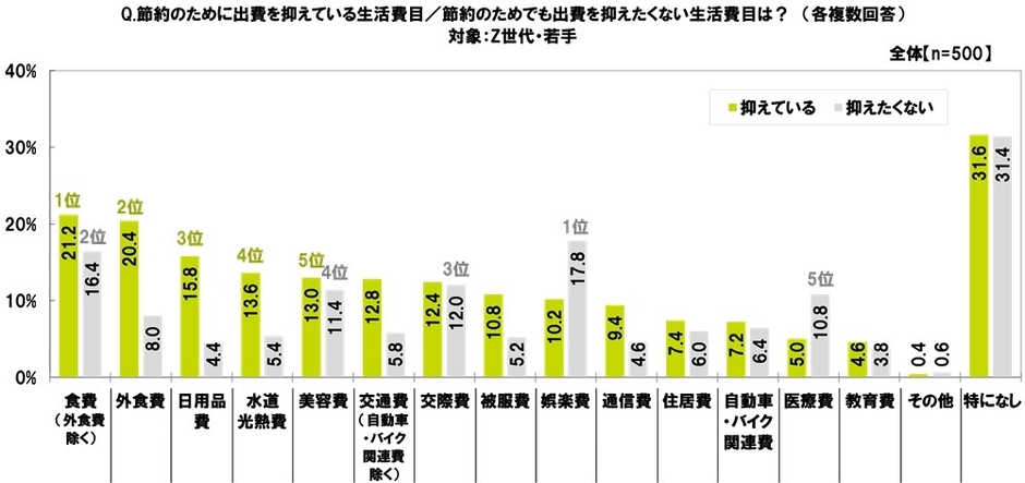 抑えている／抑えたくない生活費目（Z世代・若手）