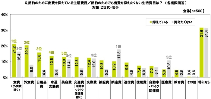 抑えている/抑えたくない生活費目(Z世代・若手)