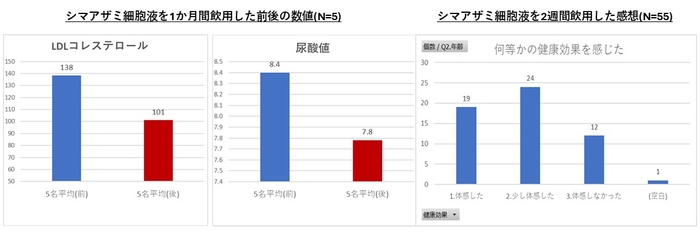 シマアザミ細胞液を飲用したデータとアンケート結果