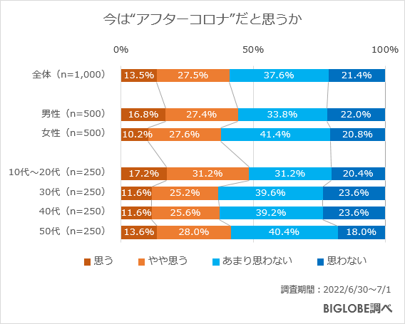 今は“アフターコロナ”だと思うか