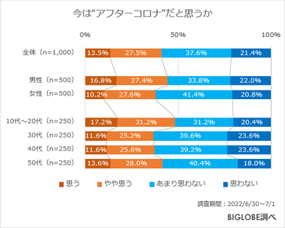 今は“アフターコロナ”だと思うか