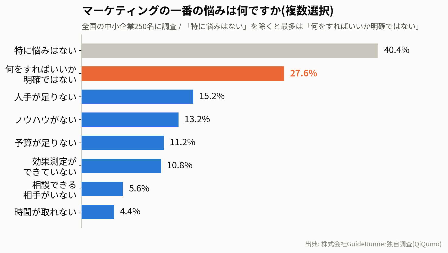 顧客開拓・マーケティング集客の悩みを抱える中小企業の約50%が「何をすればいいか分からない」と回答