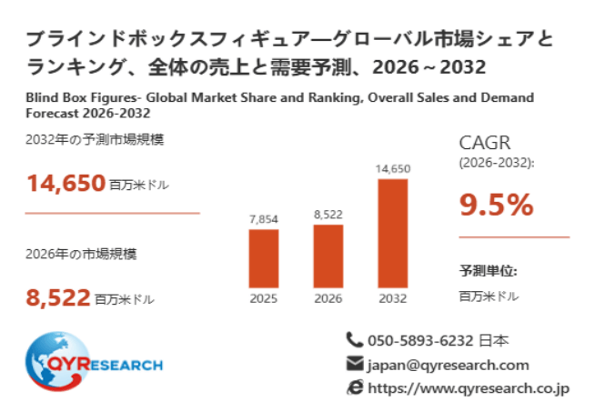 上記データは、QYResearch報告書「ブラインドボックスフィギュア―グローバル市場シェアとランキング、全体の売上と需要予測、2026~2032」に基づく