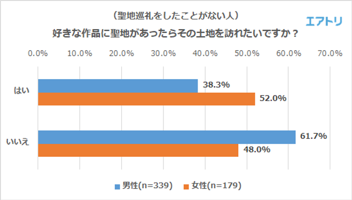 （聖地巡礼をした事がない人）好きな作品に聖地があったら、その土地を訪れたいですか？