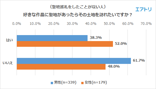 （聖地巡礼をした事がない人）好きな作品に聖地があったら、その土地を訪れたいですか？