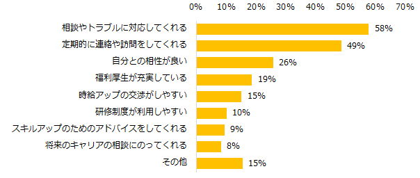 就業中、派遣会社のフォローで良かったと感じたのはどんな点ですか？（複数回答可）