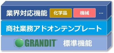 日商エレ、進化系ERP「GRANDIT」 商社業務アドオンテンプレート 「Natic Trade Master with GRANDIT」を 10月1日より販売開始