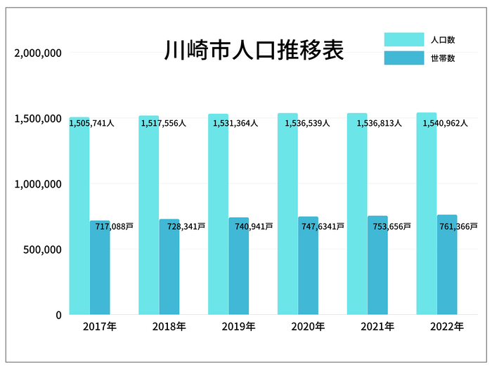 川崎市人口推移