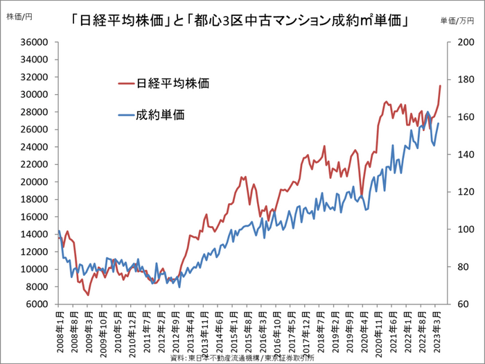 「日経平均株価」と「都心3区中古マンション成約㎡単価」