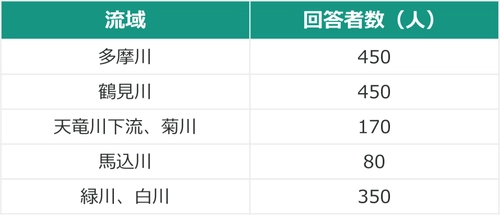 流域治水とグリーンインフラの普及を阻む要因をアンケート調査　 ～約5割が「協力したいものはない」、 突破口は「敷地レベルの浸水低減効果」と「コミュニティ」～