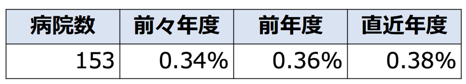 医業収益対支払い手数料総額比率(%)