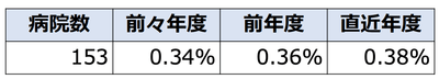 医業収益対支払い手数料総額比率(%)