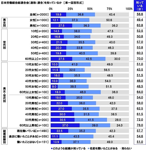 日本労働組合総連合会(通称:連合)を知っているか