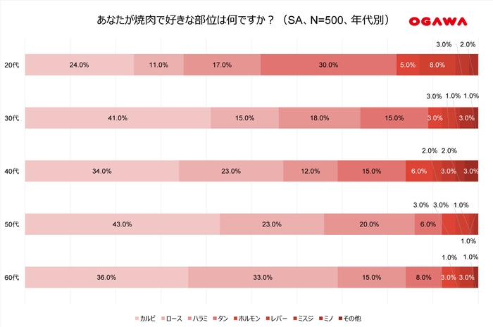(5)好きな焼肉の部位-年代別