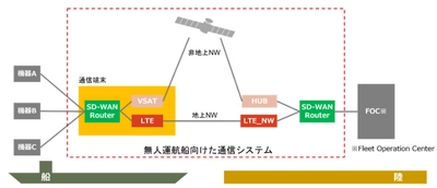 日本財団の無人運航船プロジェクト 社会実装に向けた技術開発助成プログラムに参加