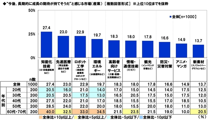 “今後、長期的に成長の期待が持てそうだ”と感じる市場(産業)