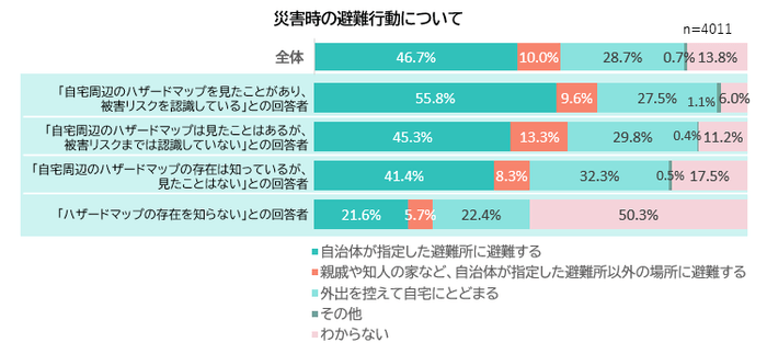 災害時の避難行動について