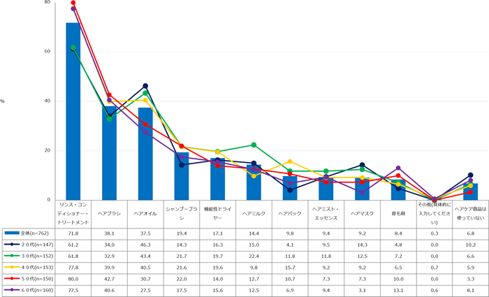 【図3】使用しているヘアケア用品（複数回答・n=762）