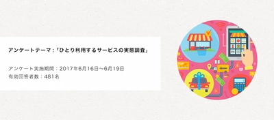 「ひとり利用するサービス」の実態アンケートを実施！　 結果、飲食店の利用が全体の約6割強！要求レベルは上昇中