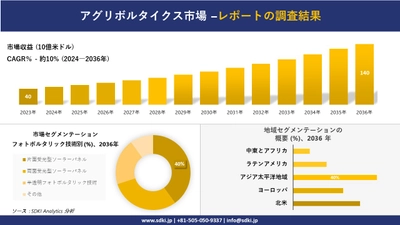 アグリボルタイクス市場の発展、傾向、需要、成長分析および予測2024ー2036年