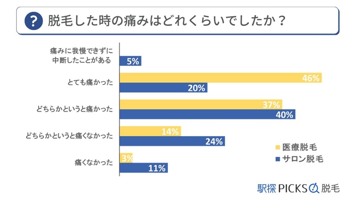 メンズ脱毛に関するアンケート調査「サロン脱毛経験者・医療脱毛経験者の男性にそれぞれ痛みについて」