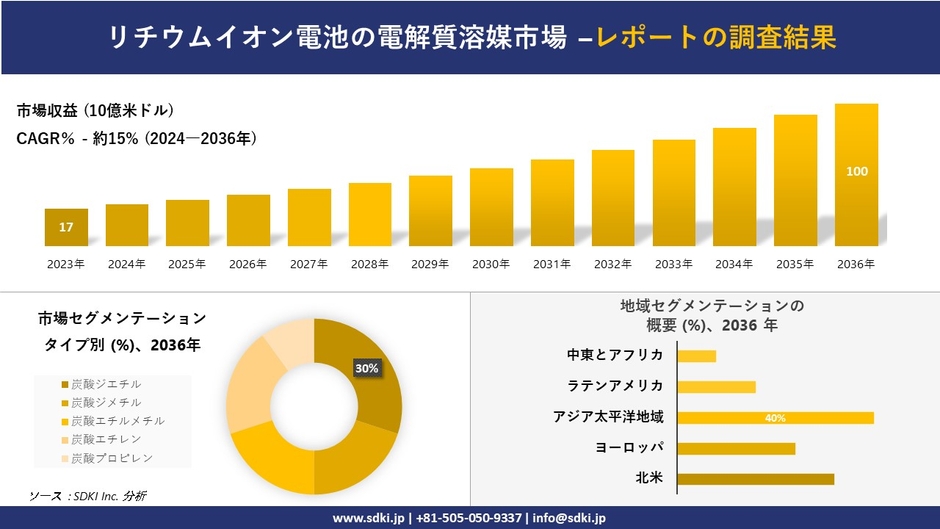 世界のリチウムイオン電池電解質溶媒産業概要