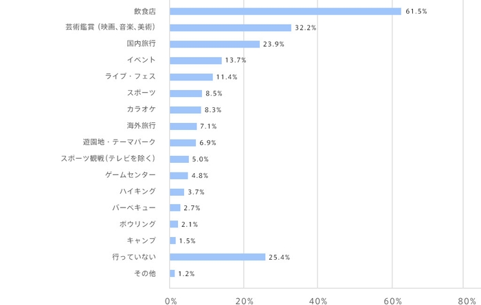 ひとり利用しているもの