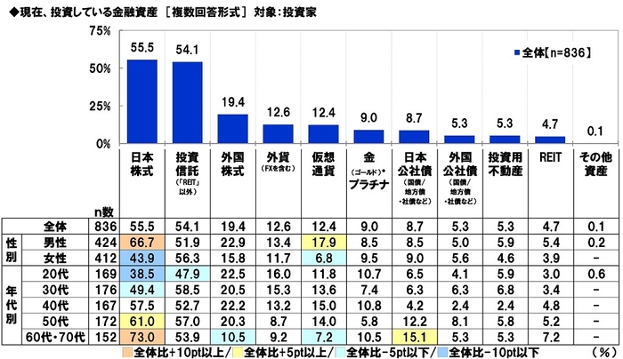 現在、投資している金融資産