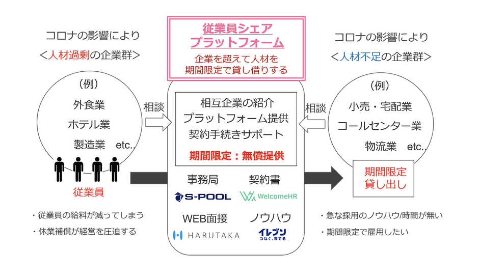 “超企業”従業員シェアプラットフォーム スキーム図