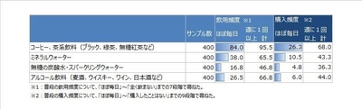 図2●「無糖の炭酸水・スパークリングウォーター」の飲用頻度と購入頻度