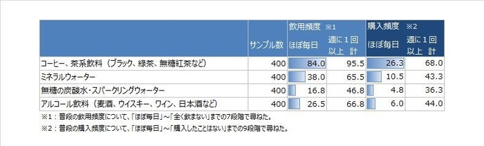 図2●「無糖の炭酸水・スパークリングウォーター」の飲用頻度と購入頻度