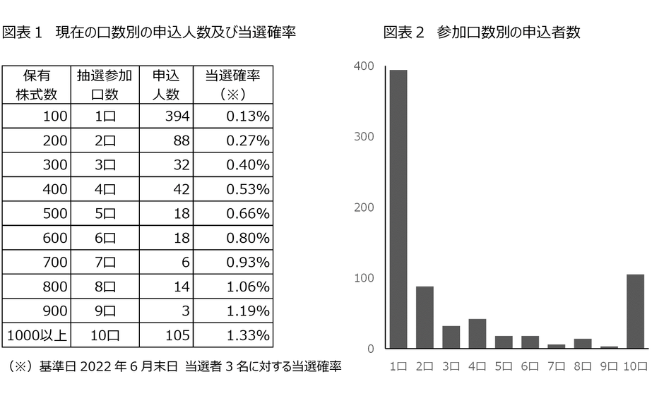 抽選式株主優待の申込状況