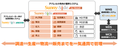 調達・生産・物流・販売までを一気通貫で管理するイメージ