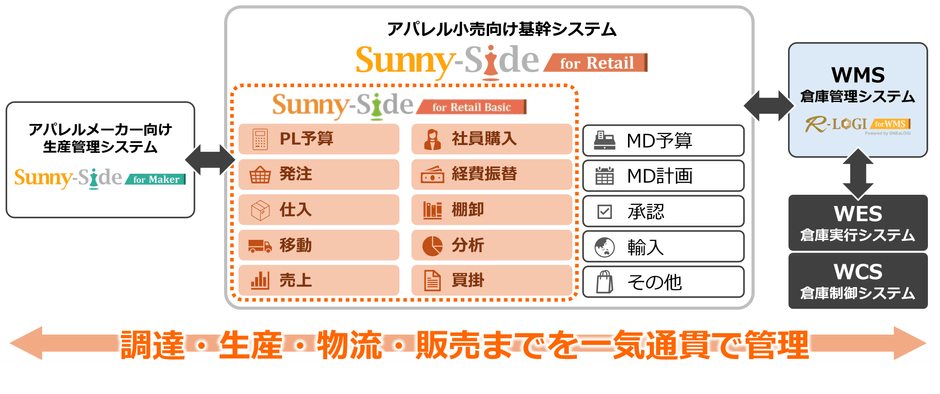調達・生産・物流・販売までを一気通貫で管理するイメージ