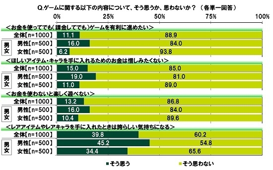 ゲームに関する意識