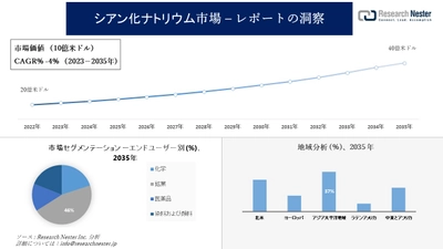シアン化ナトリウム市場調査 - の発展、傾向、需要、成長分析および予測2023―2035年