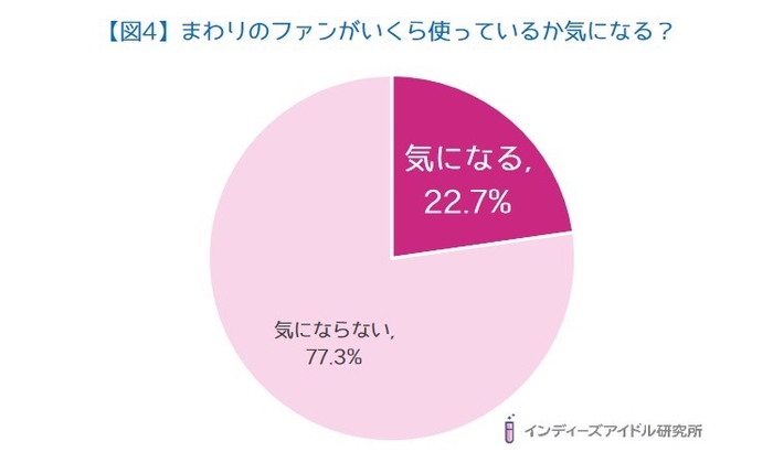 【図4】まわりのファンがいくら使っているか気になる?