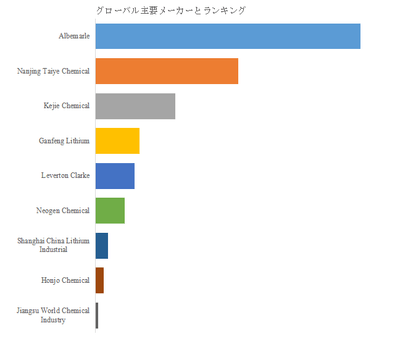 図. 世界の無水臭化リチウム市場におけるトップ9企業のランキングと市場シェア(2025年の調査データに基づく;最新のデータは、当社の最新調査データに基づいている)