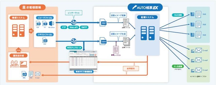 AUTO帳票EX サービスイメージ図