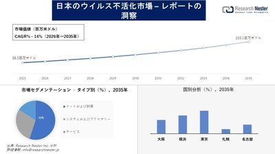 日本のウイルス不活化市場調査の発展、傾向、需要、成長分析および予測2026―2035年