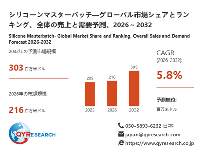 上記の図表/データは、QYResearchの最新レポート「シリコーンマスターバッチ―グローバル市場シェアとランキング、全体の売上と需要予測、2026~2032」から引用されています。