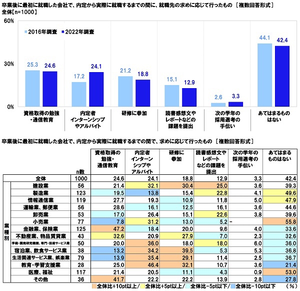 卒業後に最初に就職した会社で、内定から実際に就職するまでの間に、就職先の求めに応じて行ったもの