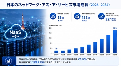 日本のNaaS（Network as a Service）市場規模、2034年までに183億米ドルに到達――年平均成長率（CAGR）29.12%で拡大