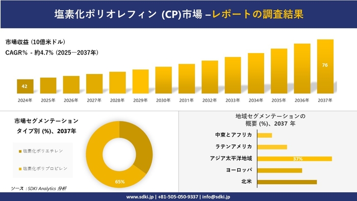 塩素化ポリオレフィン (CP)市場レポート概要