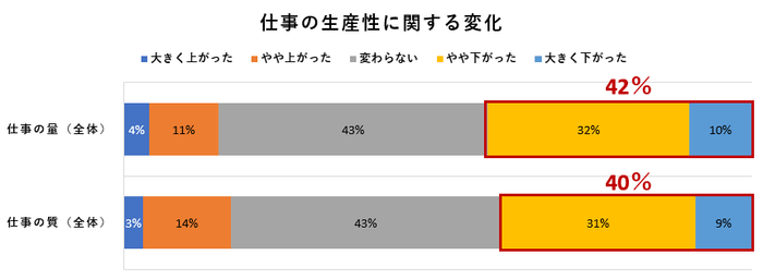 仕事の生産性に関する変化