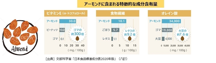 アーモンドミルクに含まれる特徴的な成分含有量