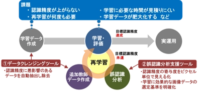 AIのブラックボックス問題を解決する 「AI学習データ品質向上支援ツール(XAIツール)」 OSS DNNモデルをサポート