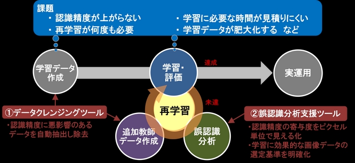 AI学習データ品質向上支援ツール(XAIツール)