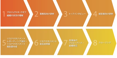 リスクマネジメント委員会改善支援サービス開始　 ～VUCA時代に、より実効性あるリスクマネジメントを～